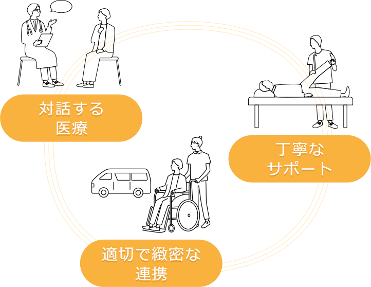 対話する医療 丁寧なサポート 適切で緻密な連携