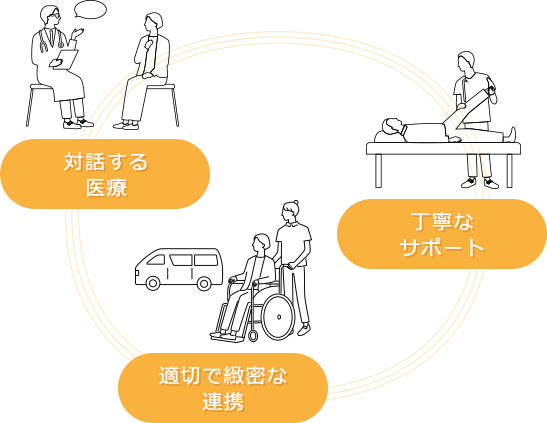 対話する医療 丁寧なサポート 適切で緻密な連携