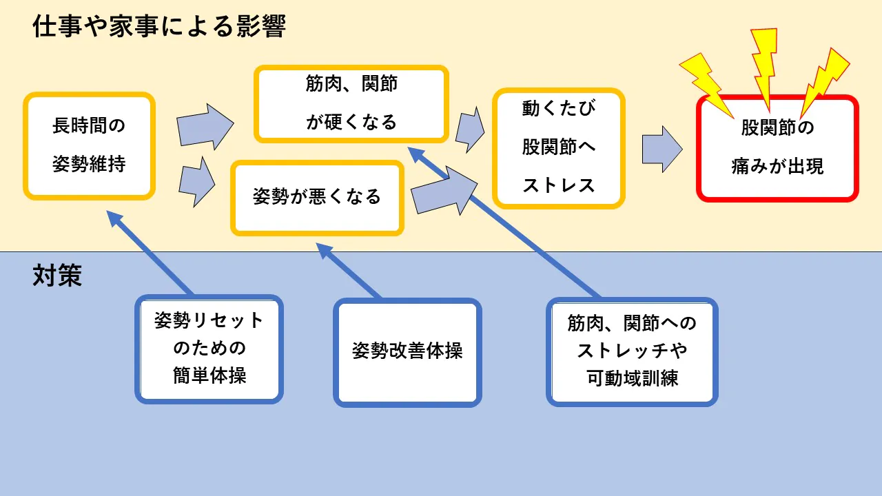 股関節　痛み　仕事