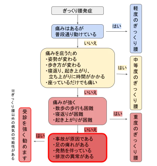 ぎっくり腰フローチャート